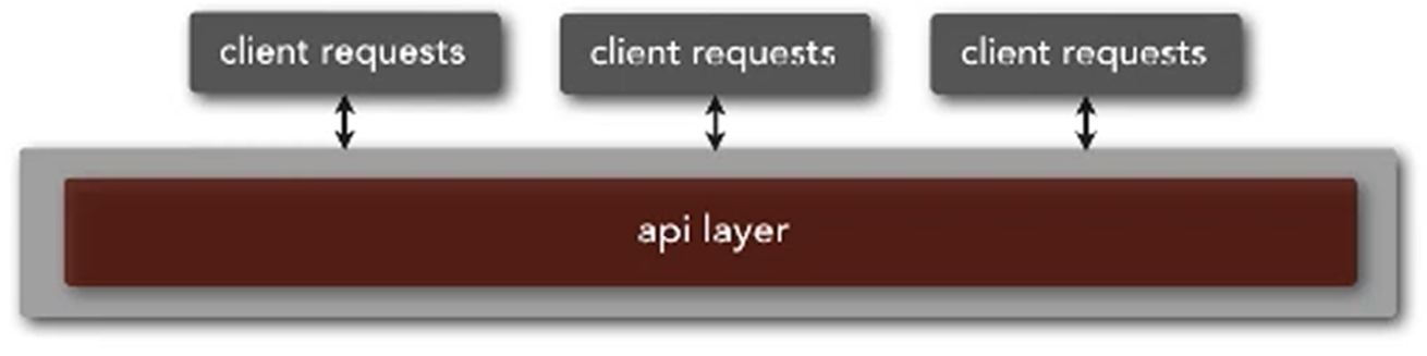 Add the API Layer