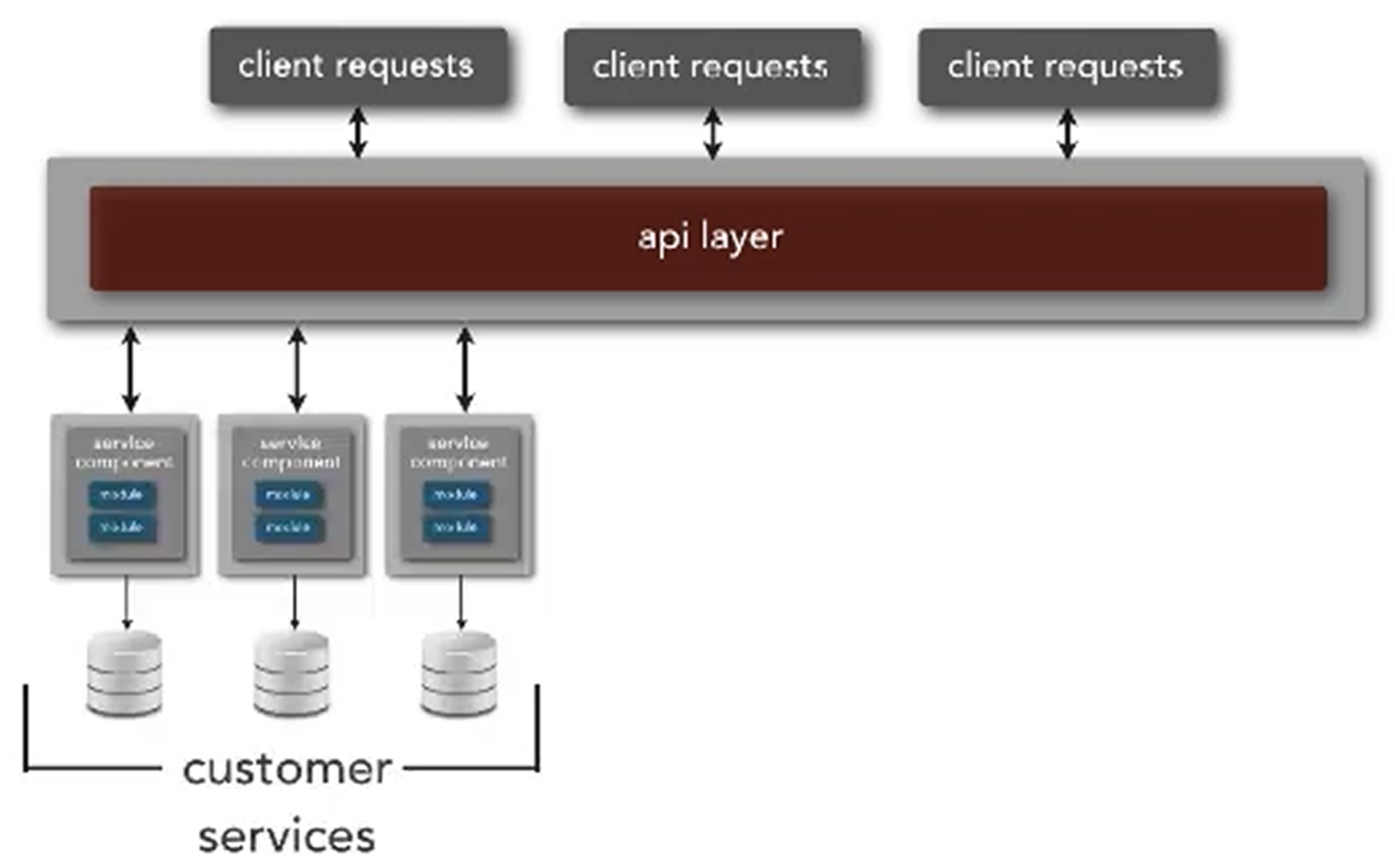 Add the First Set of Services
