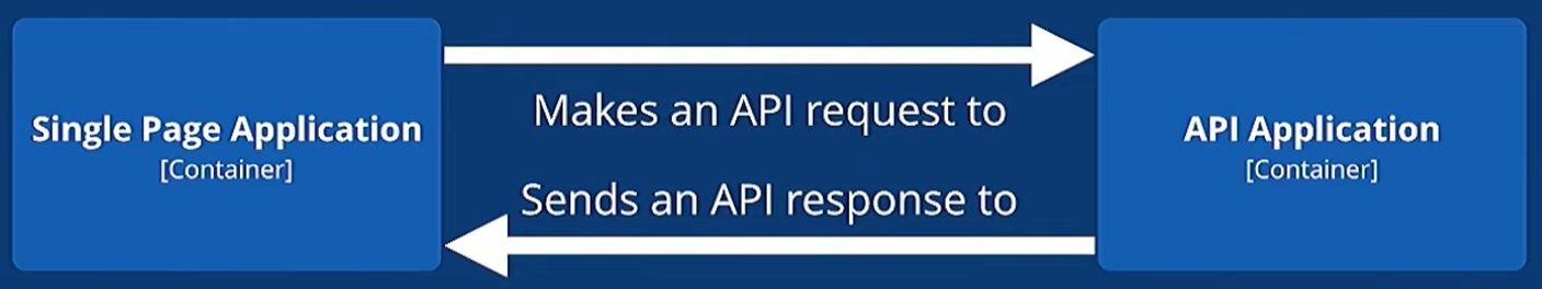 Relationship Initial Intent