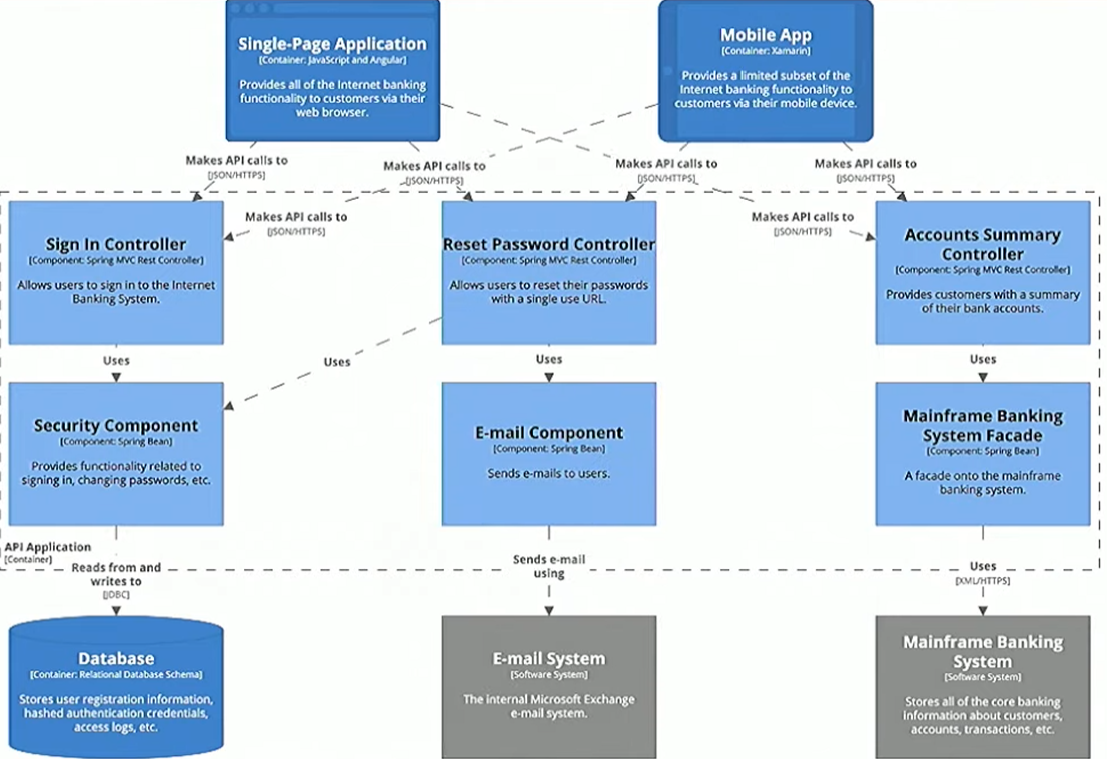 IBS Example Component Password Reset