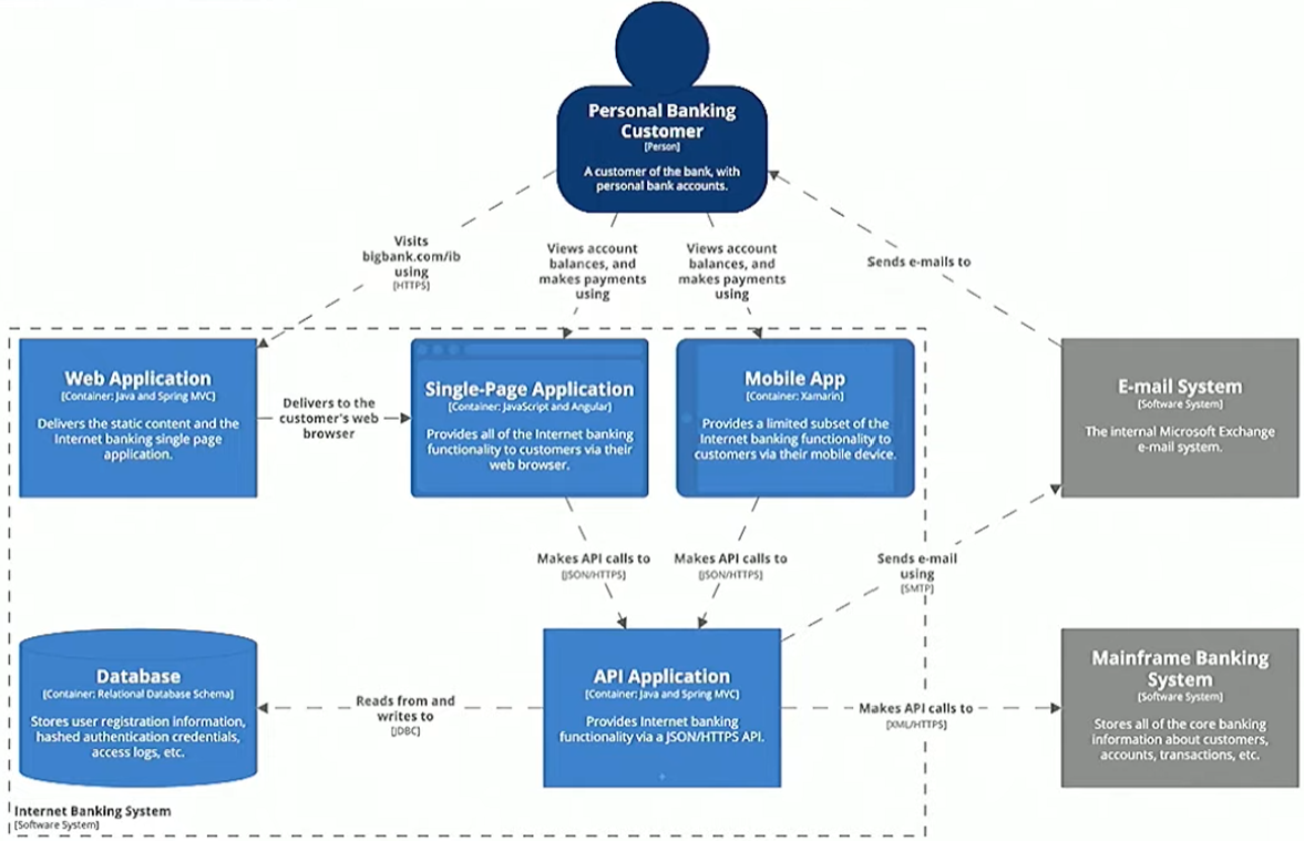 IBS Example Container Database