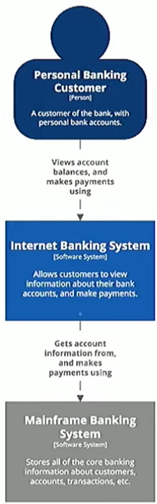 IBS Example External Systems