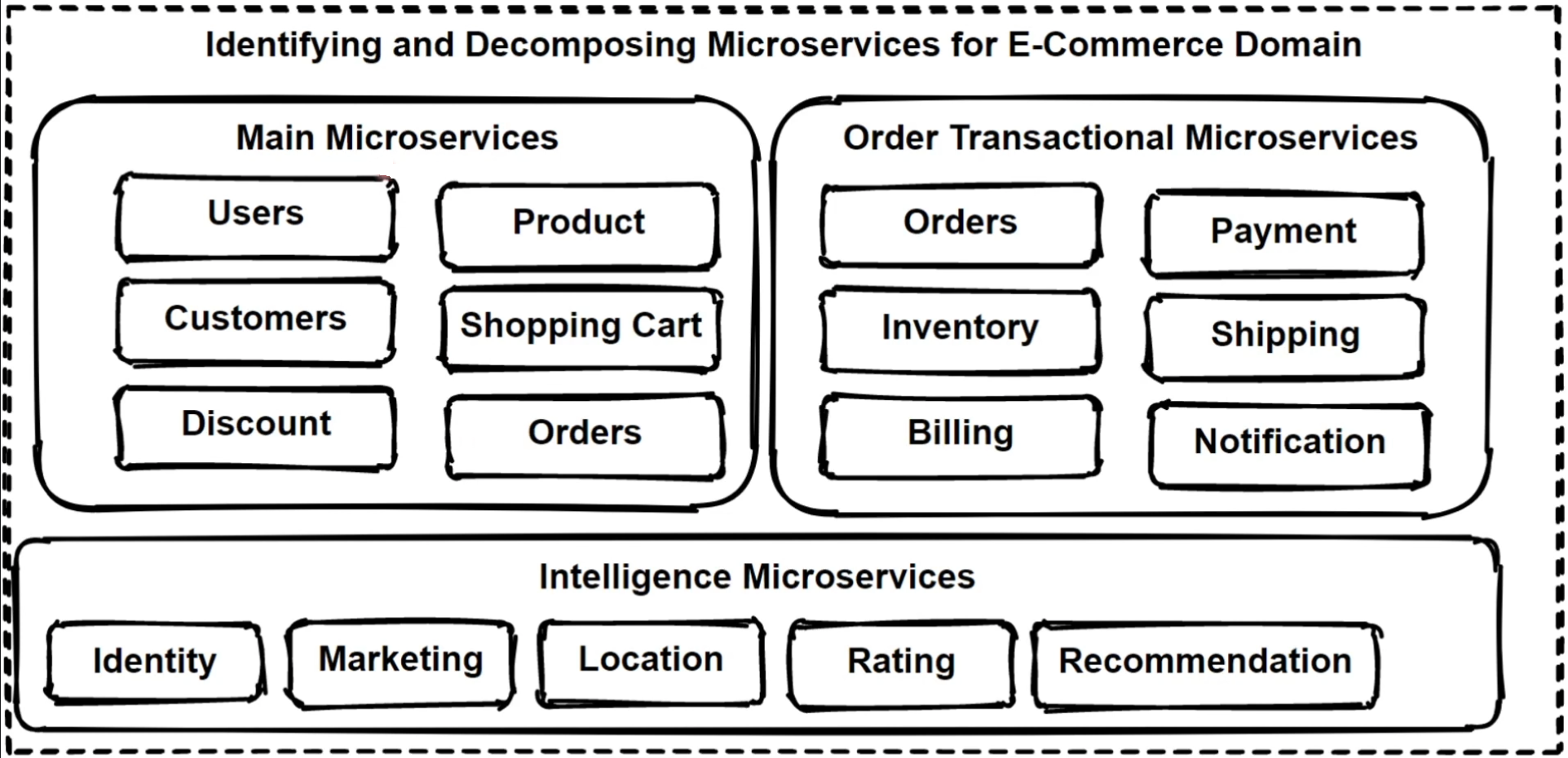 ECommerce Domain Diagram