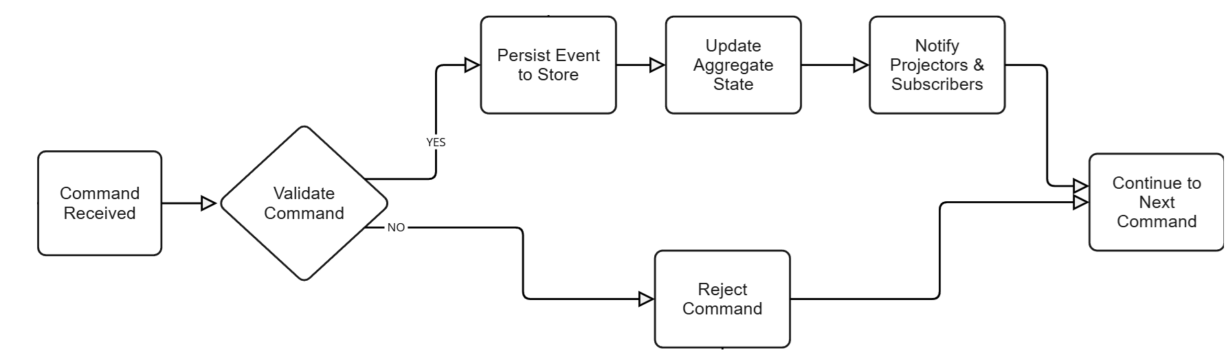 CQRS Event Source Flow Diagram