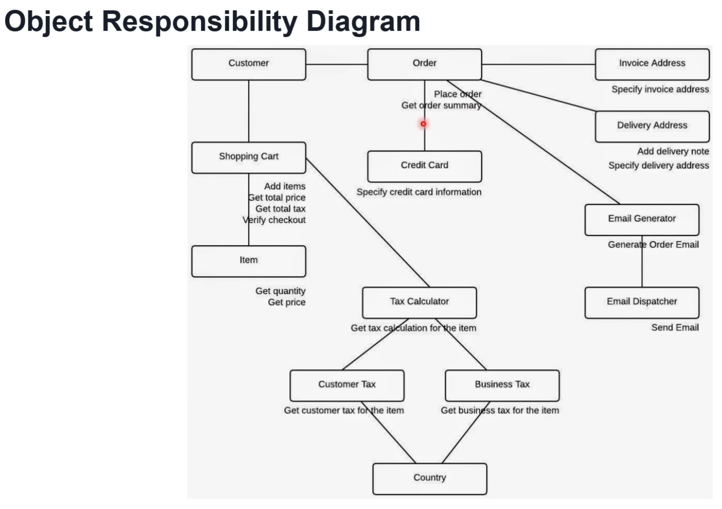 Object Responsibility Diagram