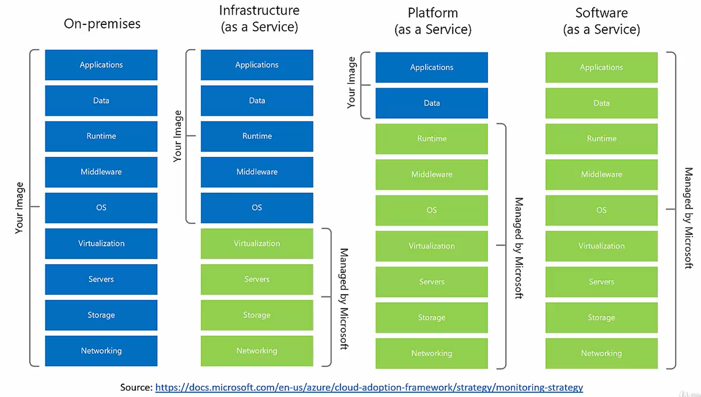 Cloud Service Responsibilities