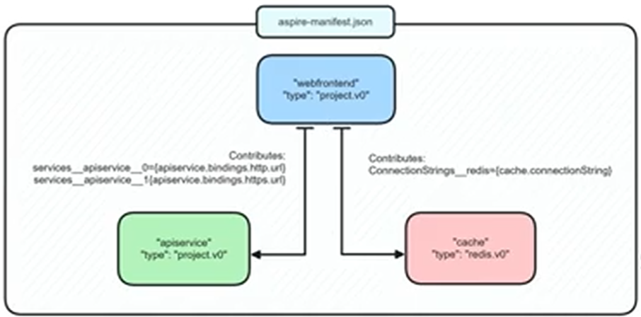 Container injection string example diagram