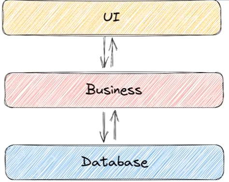 Layered architecture