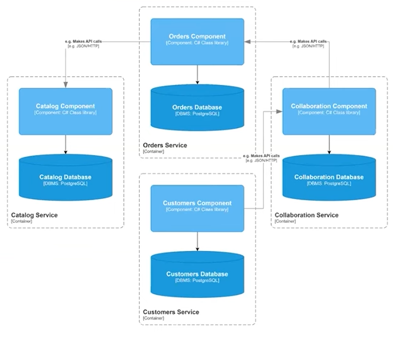 Microservice Example Structure