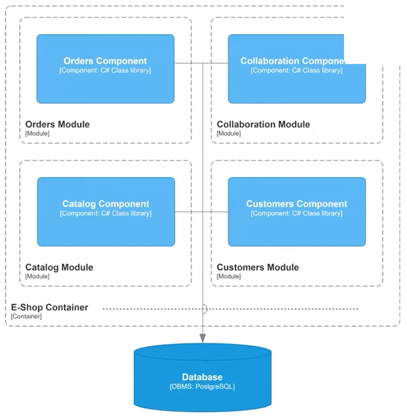 Modular Monolith Example Structure