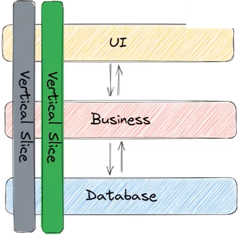 Vertical Slice architecture